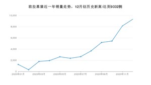 12月欧拉黑猫销量如何? 众车网权威发布(2020年)