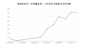 12月奔驰EQC销量如何? 众车网权威发布(2020年)