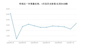 12月明锐销量怎么样? 众车网权威发布(2020年)
