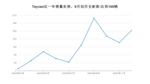 12月Taycan销量如何? 众车网权威发布(2020年)
