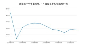 12月威朗销量怎么样? 众车网权威发布(2020年)