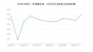 丰田C-HR12月份销量数据发布 共6057台(2020年)