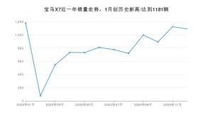 宝马X712月份销量数据发布 共1091台(2020年)