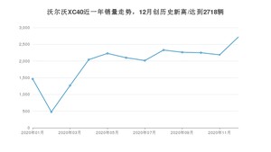 沃尔沃XC4012月份销量数据发布 共2718台(2020年)