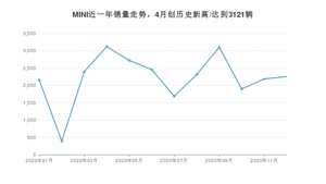 12月MINI销量如何? 众车网权威发布(2020年)