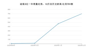 12月途观X销量如何? 众车网权威发布(2020年)