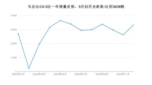 12月马自达CX-5销量如何? 众车网权威发布(2020年)