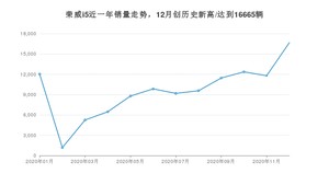 12月荣威i5销量怎么样? 众车网权威发布(2020年)