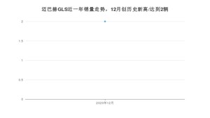 12月迈巴赫GLS销量如何? 众车网权威发布(2020年)