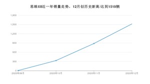12月思皓X8销量怎么样? 众车网权威发布(2020年)