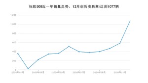 12月标致508销量如何? 众车网权威发布(2020年)