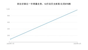 12月欧拉好猫销量如何? 众车网权威发布(2020年)