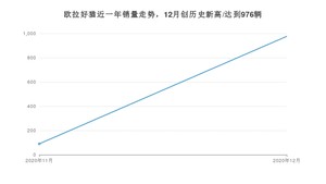 12月欧拉好猫销量如何? 众车网权威发布(2020年)