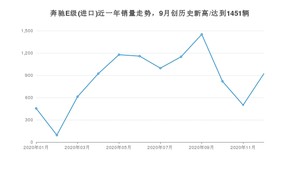 12月奔驰E级(进口)销量如何? 众车网权威发布(2020年)