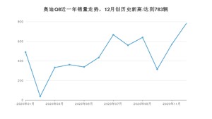 12月奥迪Q8销量如何? 众车网权威发布(2020年)