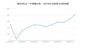 12月捷豹XFL销量怎么样? 众车网权威发布(2020年)