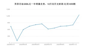 12月英菲尼迪Q50L销量如何? 众车网权威发布(2020年)