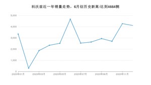 12月科沃兹销量如何? 众车网权威发布(2020年)