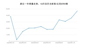 12月唐销量如何? 众车网权威发布(2020年)