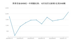 12月英菲尼迪QX50销量如何? 众车网权威发布(2020年)