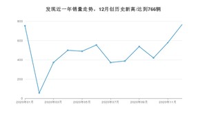 12月发现销量如何? 众车网权威发布(2020年)