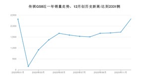 传祺GS812月份销量数据发布 共2331台(2020年)