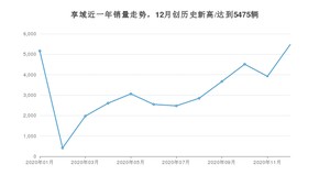 享域12月份销量数据发布 共5475台(2020年)