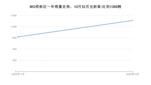 12月MG领航销量如何? 众车网权威发布(2020年)