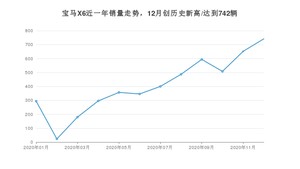 12月宝马X6销量怎么样? 众车网权威发布(2020年)