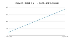 12月思皓A5销量如何? 众车网权威发布(2020年)