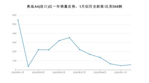 12月奥迪A4(进口)销量如何? 众车网权威发布(2020年)