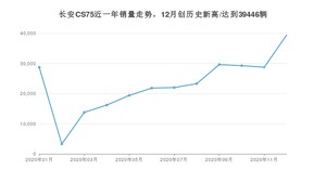 12月长安CS75销量如何? 众车网权威发布(2020年)