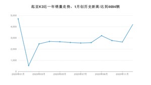 12月起亚K3销量如何? 众车网权威发布(2020年)