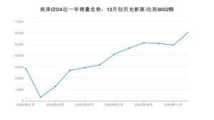 奕泽IZOA12月份销量数据发布 共6052台(2020年)