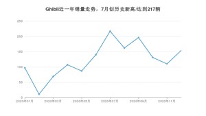 12月Ghibli销量如何? 众车网权威发布(2020年)