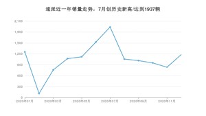 速派12月份销量数据发布 共1179台(2020年)