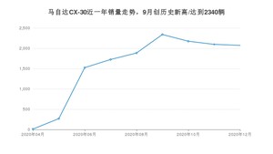 12月马自达CX-30销量如何? 众车网权威发布(2020年)