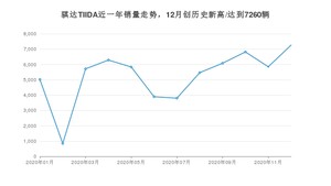 骐达TIIDA12月份销量数据发布 共7260台(2020年)