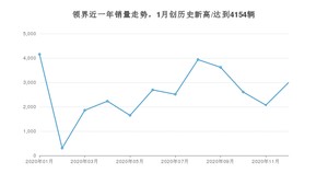 12月领界销量如何? 众车网权威发布(2020年)