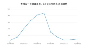 博瑞12月份销量数据发布 共9台(2020年)