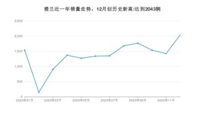 12月楼兰销量如何? 众车网权威发布(2020年)