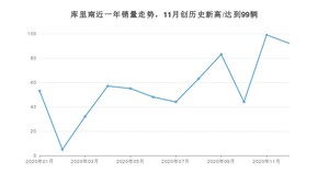 12月库里南销量怎么样? 众车网权威发布(2020年)