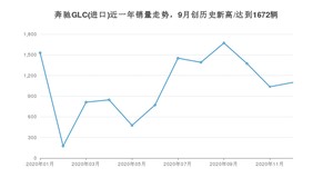 12月奔驰GLC(进口)销量如何? 众车网权威发布(2020年)