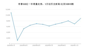 12月帝豪GS销量怎么样? 众车网权威发布(2020年)