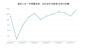 12月森林人销量如何? 众车网权威发布(2020年)