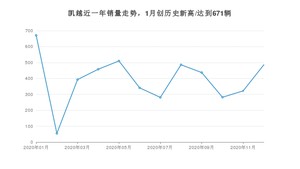 12月凯越销量怎么样? 众车网权威发布(2020年)