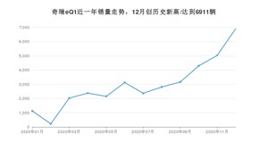 12月奇瑞eQ1销量如何? 众车网权威发布(2020年)