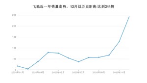 12月飞驰销量怎么样? 众车网权威发布(2020年)