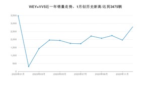 12月WEY VV5销量如何? 众车网权威发布(2020年)