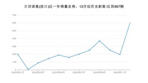 12月大切诺基(进口)销量怎么样? 众车网权威发布(2020年)